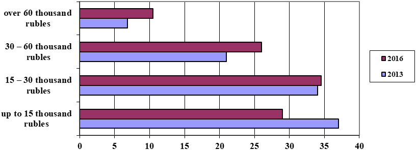 Population structure of the Russian Federation by ruble income in 2013 and in 2016, %